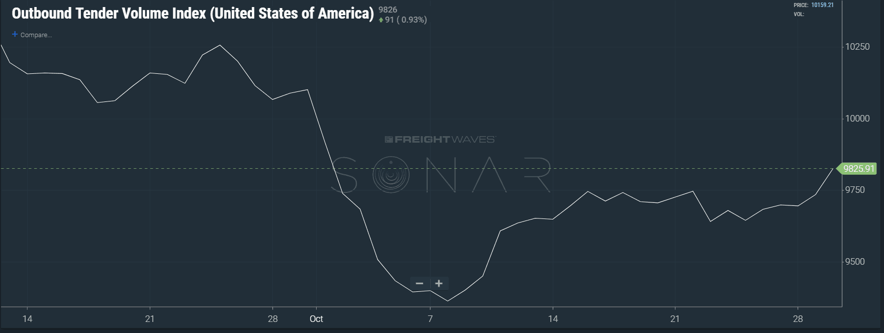  Image: SONAR chart of the national outbound tender volume index showing an uptick in volume at month end. 